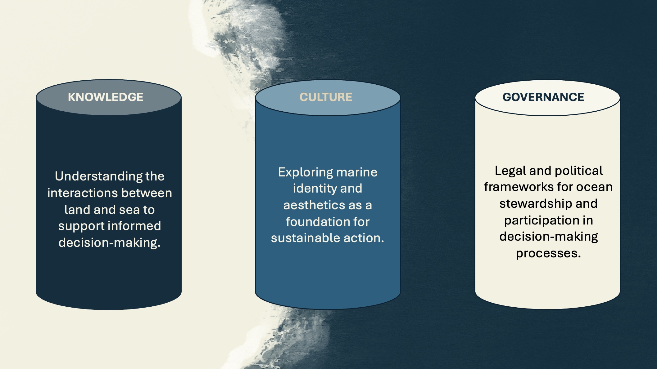 Knowledge, Culture, and Governance pillars
